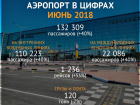 Больше 23,5 тысяч человек прилетели в Волгоград допрейсами на ЧМ-2018