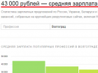 "Яндекс" уверен, что 43 тыс руб - средняя зарплата Волгограда