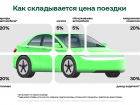 Как складывается цена поездки? Разбираемся вместе с Drivee 