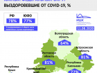 В Волгоградской области самый низкий % выздоровевших от коронавируса по ЮФО