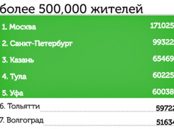 Волгоград проигрывает во всероссийской акции «Аллея Славы» 