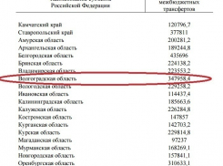 Правительство РФ выделило 347 млн рублей на дороги Волгоградской области