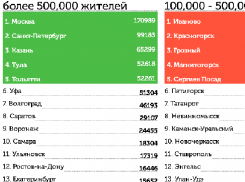 Волгоград упал на 7 место после снятия накрученных голосов во всероссийском проекте «Аллея Славы»