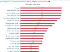 Волгоградская область в топ-10 самых коррумпированных регионов 