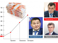 При трех последних волгоградских губернаторах госдолг вырос в 10 раз