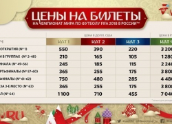 Самый дешевый билет на матч ЧМ-2018 будет стоить 1280 рублей