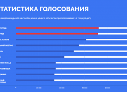 Волгоград вновь стал лидером в голосовании за символ на новых купюрах