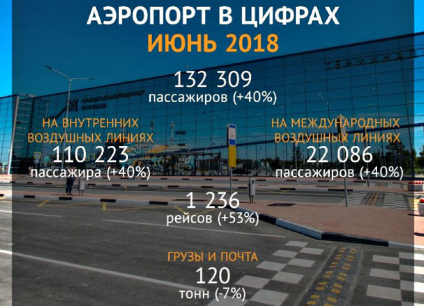 Больше 23,5 тысяч человек прилетели в Волгоград допрейсами на ЧМ-2018