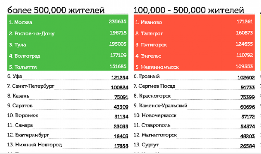 Волгоград упал на четвертое место во всероссийском голосовании «Аллея Славы"