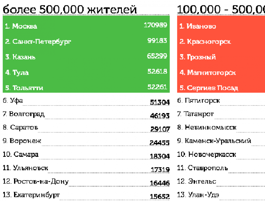 Волгоград упал на 7 место после снятия накрученных голосов во всероссийском проекте «Аллея Славы"