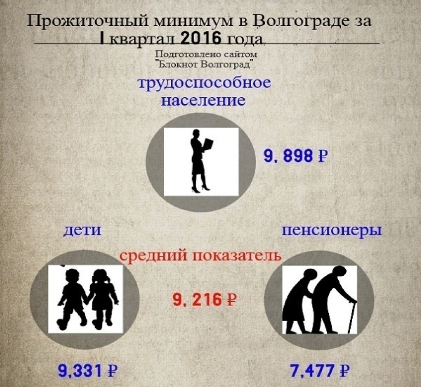 В Волгоградской области прожиточный минимум составил 9216 рублей