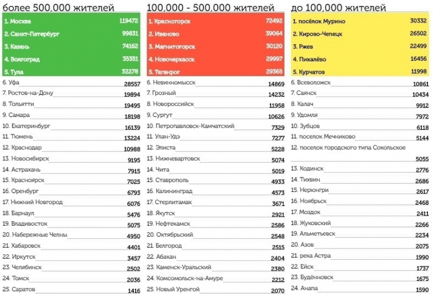 Волгоград поднялся на четвертую строчку всероссийского голосования «Аллея Славы»