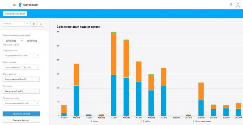 «Ростелеком» внедрил новую систему управления продажами