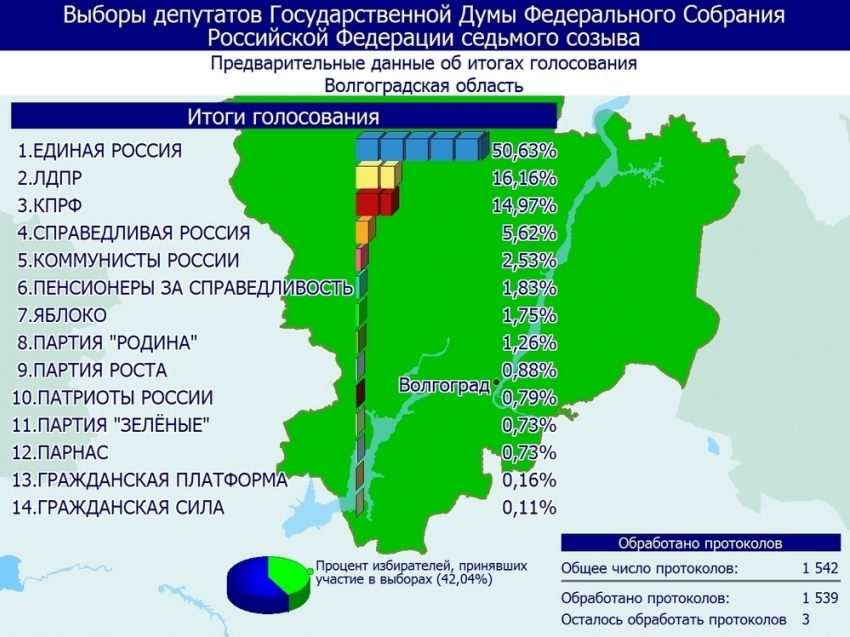 Как проголосовали 18 сентября 811,5 тысяч жителей Волгоградской области