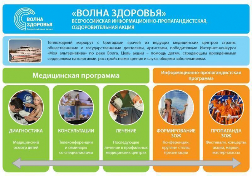 На «Волне здоровья» 5 сентября в Волгоград прибудут лучшие медики России