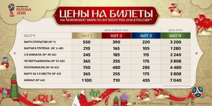 Самый дешевый билет на матч ЧМ-2018 будет стоить 1280 рублей