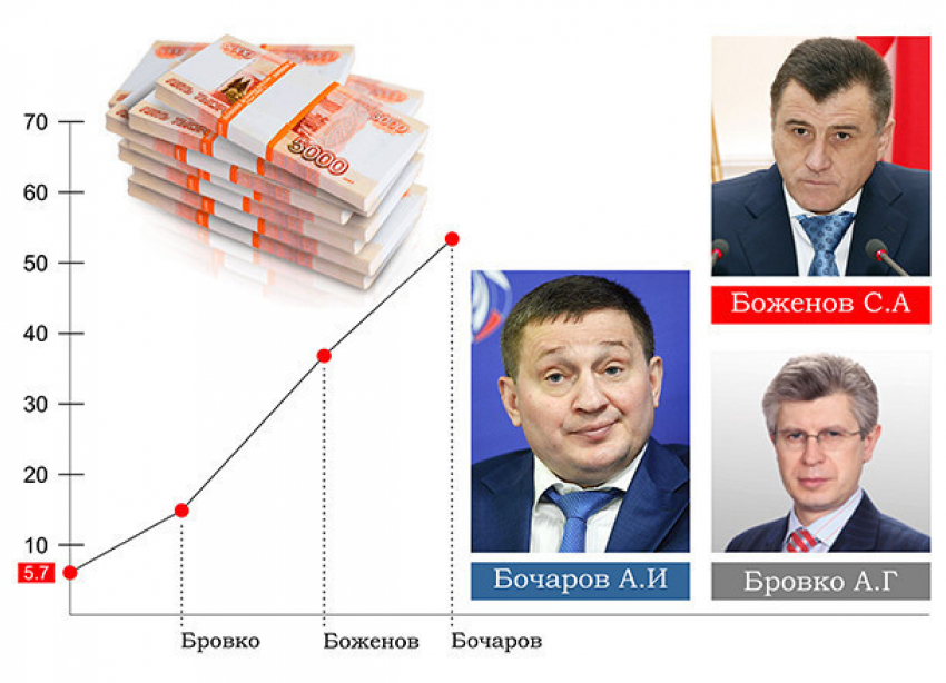 При трех последних волгоградских губернаторах госдолг вырос в 10 раз