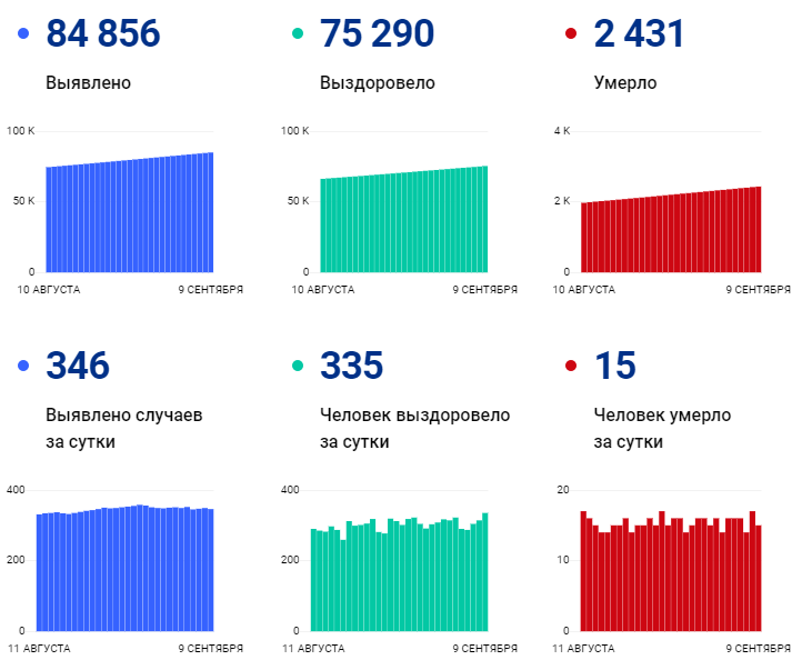 коронавирус волгоград 9 сентября.png