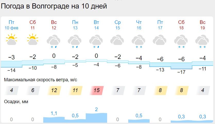 Синоптик Волгоград. Гизметеоцентр Ростова.