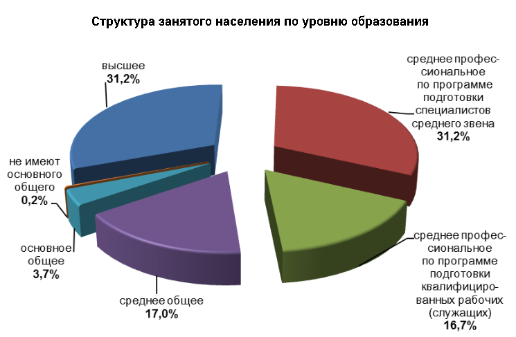 Диаграмма уровень образования