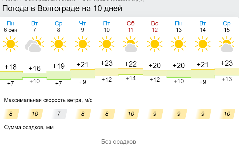 Погода летом в москве прогноз. Климат Волгограда. Погода в Волгограде. Волгоград погода летом. Какая погода в Волгограде.