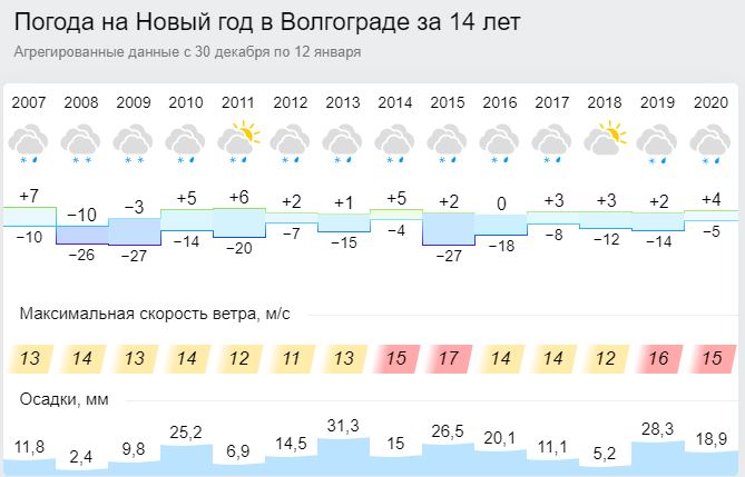 Погода в волгограде на неделю на 10. Погода в Волгограде. Прогноз погоды в Волгограде. Температура в Волгограде. Какая погода в Волгограде.