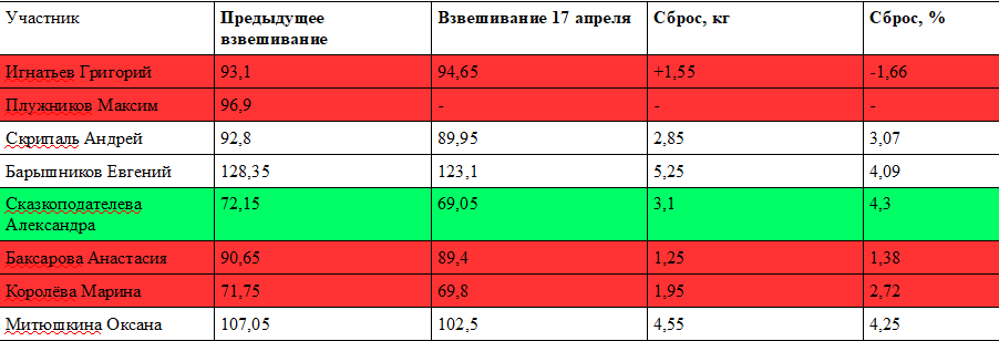 сбросить лишнее взвешивание 17 апреля.png