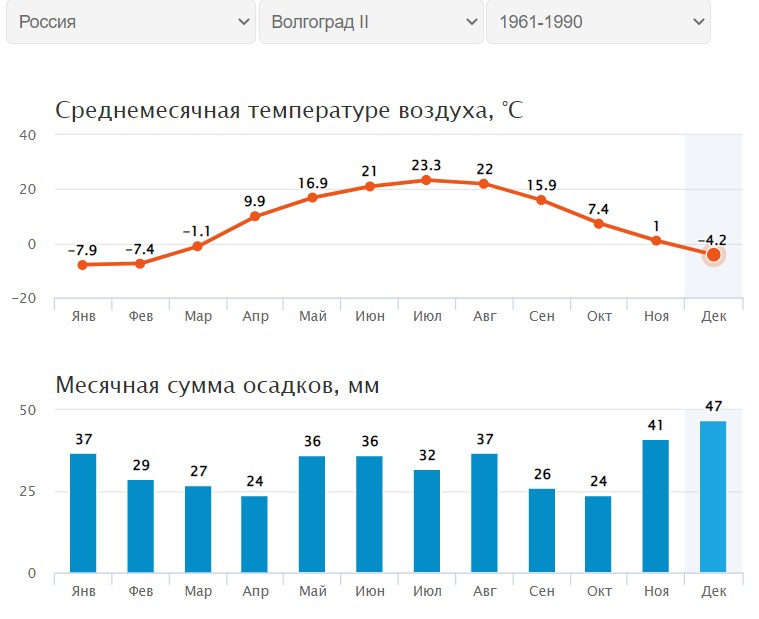 Погода в волгограде на месяц 2024 года. Климат Волгограда. Погода Волгоград май.