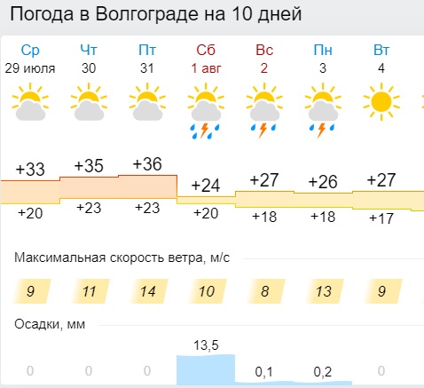 Осадки в волгограде. Погода в Волгограде сейчас. Погода в Волгограде на завтра.