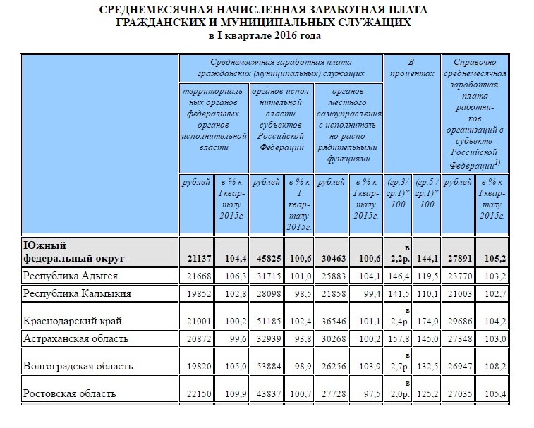 Зарплаты чиновников в ЮФО.jpg